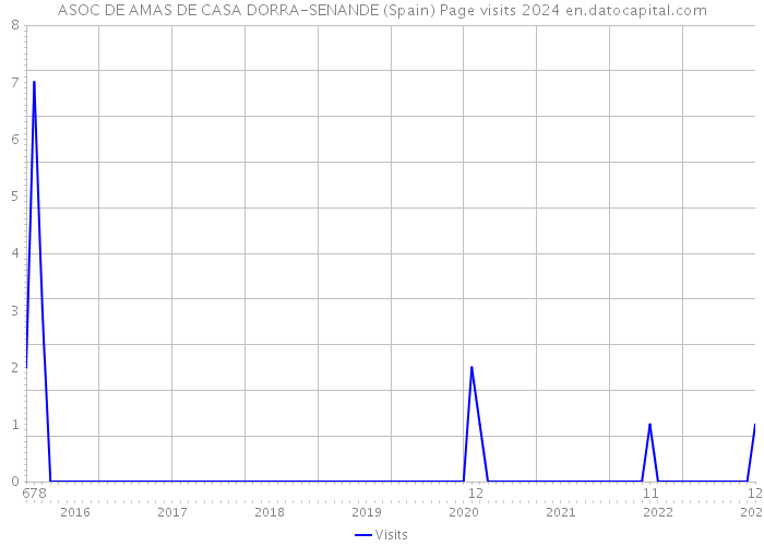 ASOC DE AMAS DE CASA DORRA-SENANDE (Spain) Page visits 2024 