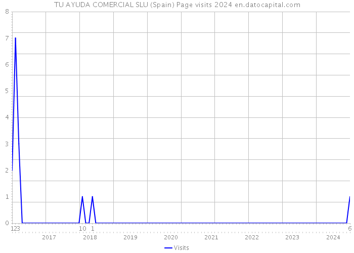 TU AYUDA COMERCIAL SLU (Spain) Page visits 2024 