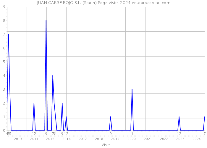 JUAN GARRE ROJO S.L. (Spain) Page visits 2024 