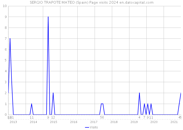 SERGIO TRAPOTE MATEO (Spain) Page visits 2024 