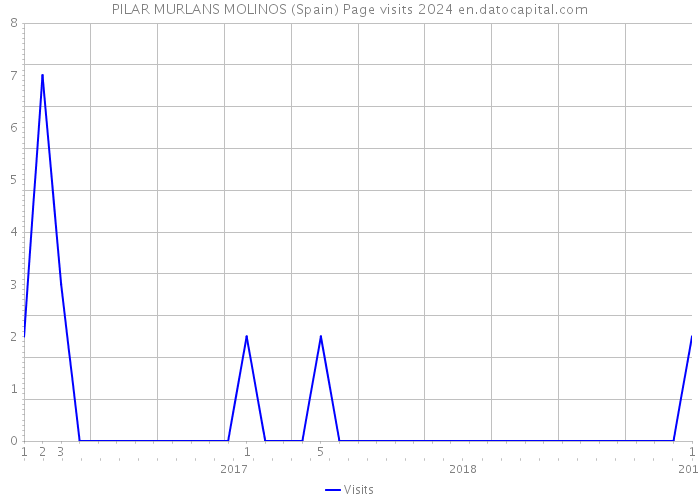 PILAR MURLANS MOLINOS (Spain) Page visits 2024 