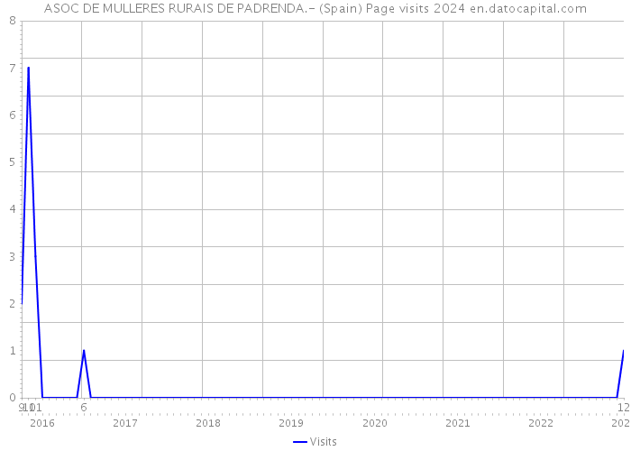 ASOC DE MULLERES RURAIS DE PADRENDA.- (Spain) Page visits 2024 