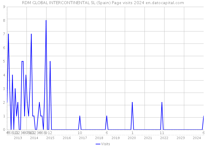 RDM GLOBAL INTERCONTINENTAL SL (Spain) Page visits 2024 