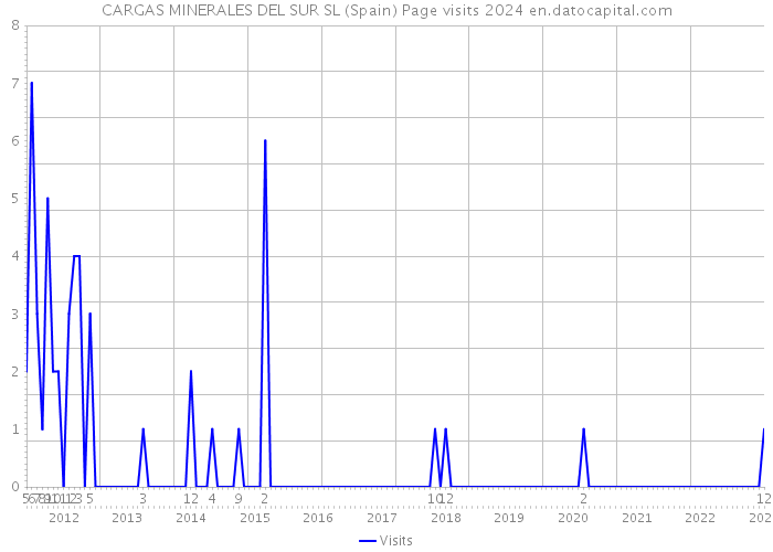 CARGAS MINERALES DEL SUR SL (Spain) Page visits 2024 