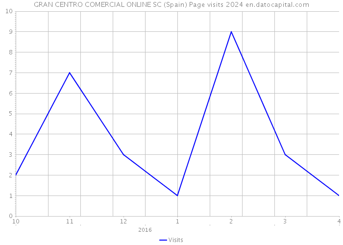 GRAN CENTRO COMERCIAL ONLINE SC (Spain) Page visits 2024 