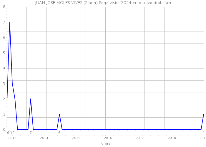 JUAN JOSE MOLES VIVES (Spain) Page visits 2024 
