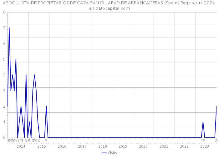 ASOC JUNTA DE PROPIETARIOS DE CAZA SAN GIL ABAD DE ARRANCACEPAS (Spain) Page visits 2024 