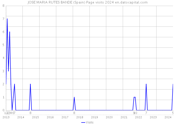 JOSE MARIA RUTES BANDE (Spain) Page visits 2024 