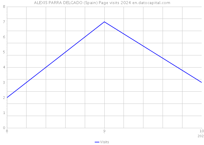 ALEXIS PARRA DELGADO (Spain) Page visits 2024 