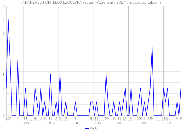 ARANZAZU FONTELOS EZQUERRA (Spain) Page visits 2024 