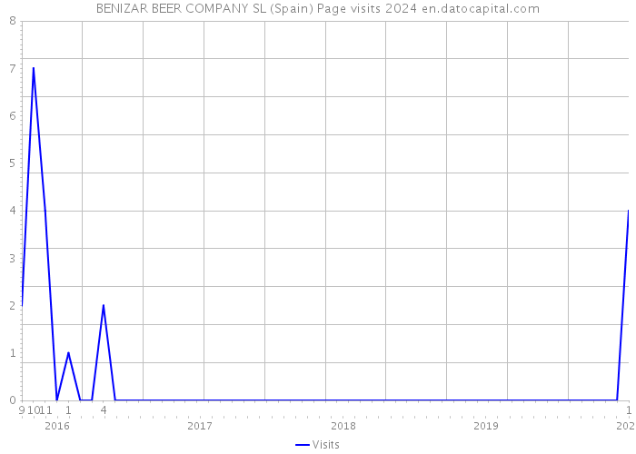BENIZAR BEER COMPANY SL (Spain) Page visits 2024 