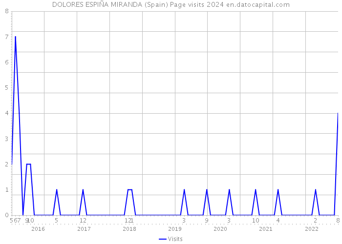 DOLORES ESPIÑA MIRANDA (Spain) Page visits 2024 