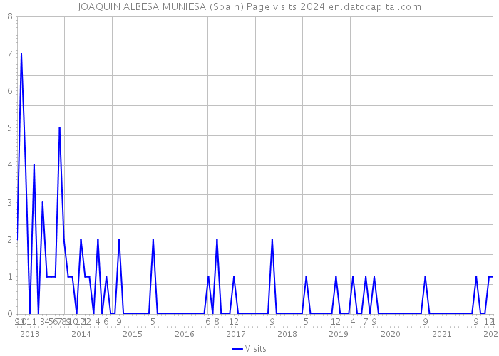 JOAQUIN ALBESA MUNIESA (Spain) Page visits 2024 