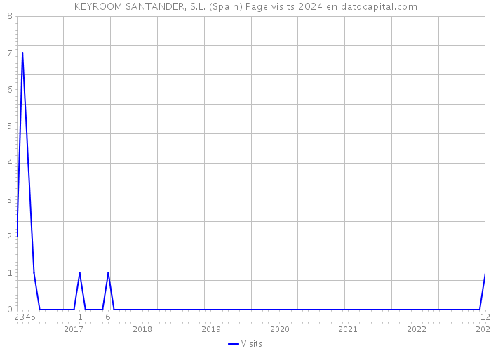KEYROOM SANTANDER, S.L. (Spain) Page visits 2024 