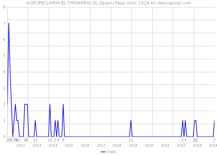 AGROPECUARIA EL CHINARRAL SL (Spain) Page visits 2024 
