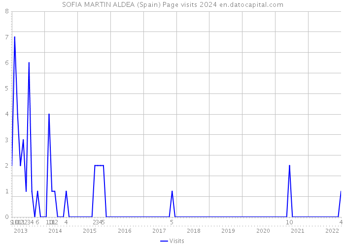 SOFIA MARTIN ALDEA (Spain) Page visits 2024 