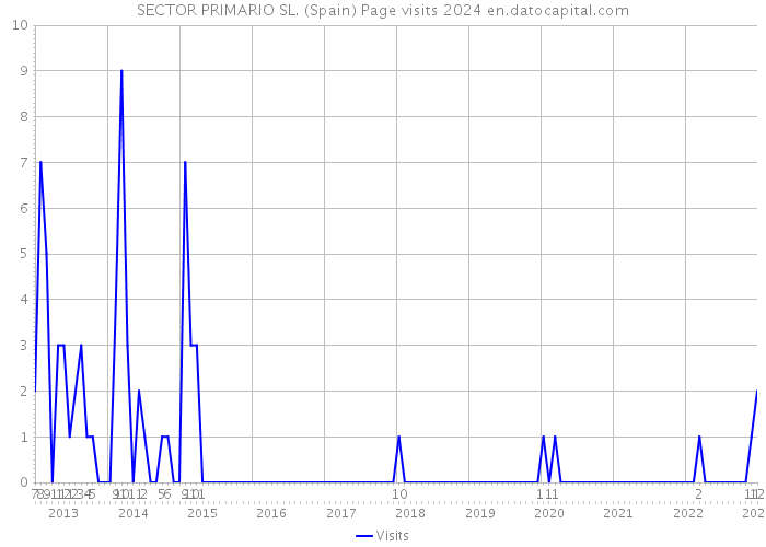 SECTOR PRIMARIO SL. (Spain) Page visits 2024 