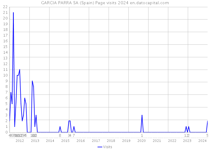 GARCIA PARRA SA (Spain) Page visits 2024 