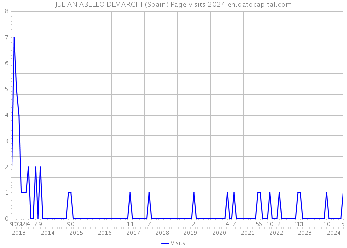 JULIAN ABELLO DEMARCHI (Spain) Page visits 2024 