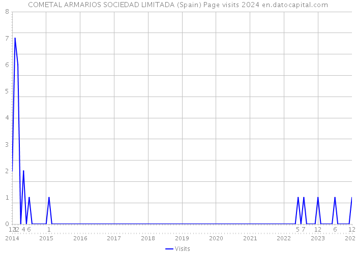COMETAL ARMARIOS SOCIEDAD LIMITADA (Spain) Page visits 2024 