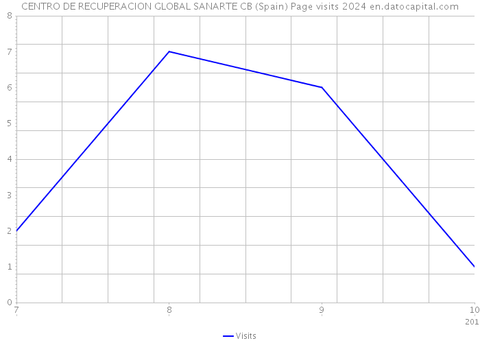 CENTRO DE RECUPERACION GLOBAL SANARTE CB (Spain) Page visits 2024 