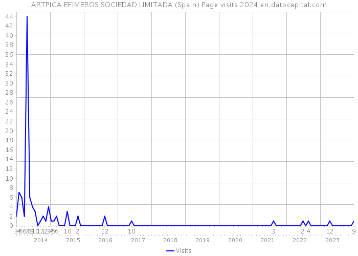 ARTPICA EFIMEROS SOCIEDAD LIMITADA (Spain) Page visits 2024 