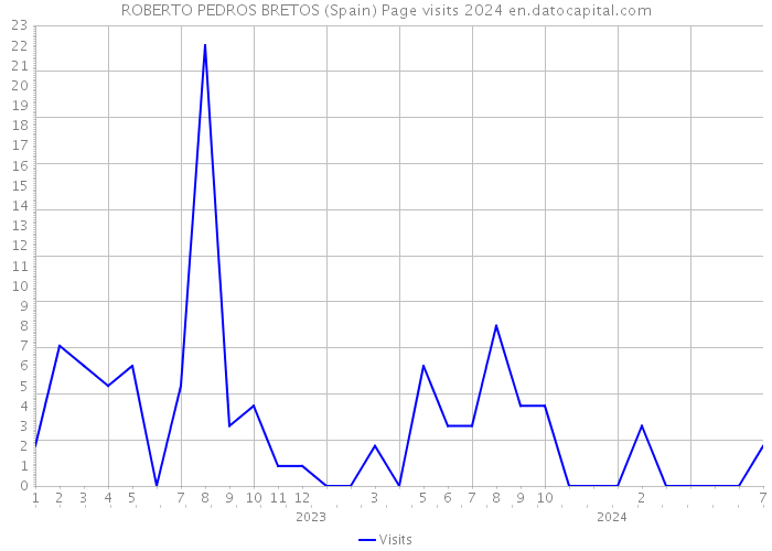 ROBERTO PEDROS BRETOS (Spain) Page visits 2024 