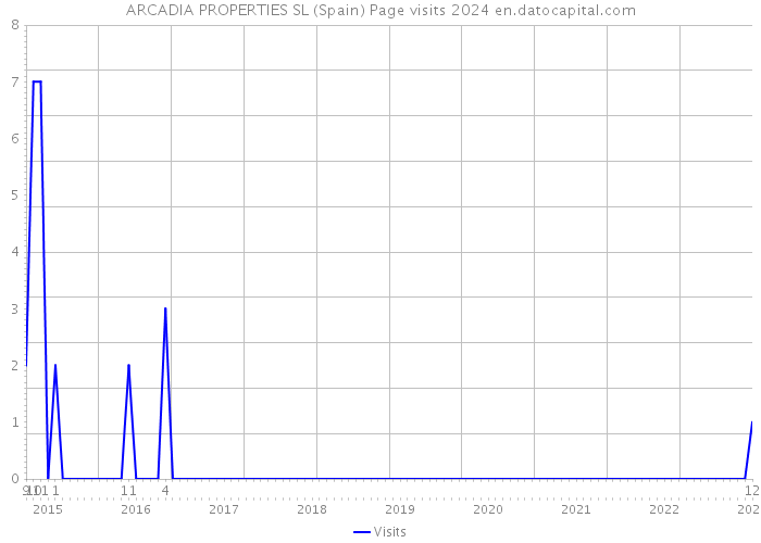 ARCADIA PROPERTIES SL (Spain) Page visits 2024 