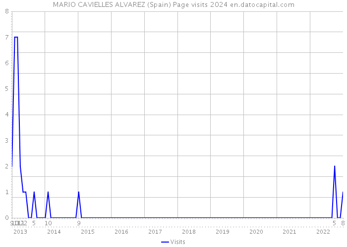 MARIO CAVIELLES ALVAREZ (Spain) Page visits 2024 