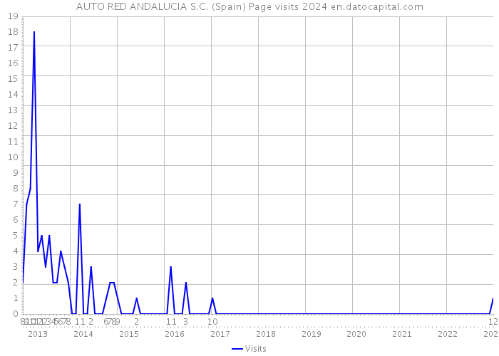AUTO RED ANDALUCIA S.C. (Spain) Page visits 2024 