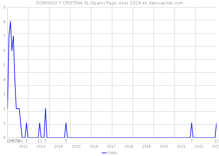 DOMINGO Y CRISTINA SL (Spain) Page visits 2024 