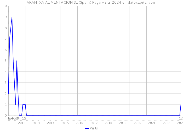 ARANTXA ALIMENTACION SL (Spain) Page visits 2024 