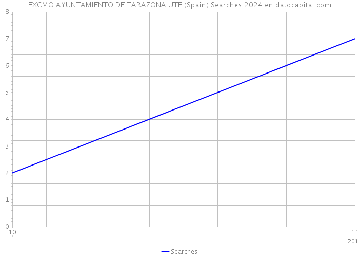 EXCMO AYUNTAMIENTO DE TARAZONA UTE (Spain) Searches 2024 