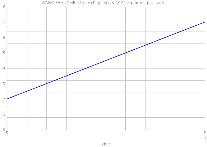 WANG SHANGMEI (Spain) Page visits 2024 