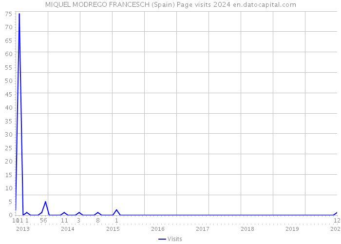 MIQUEL MODREGO FRANCESCH (Spain) Page visits 2024 