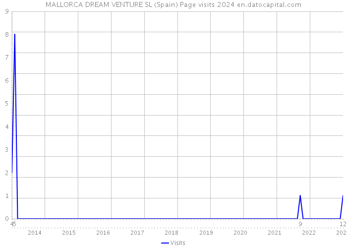 MALLORCA DREAM VENTURE SL (Spain) Page visits 2024 