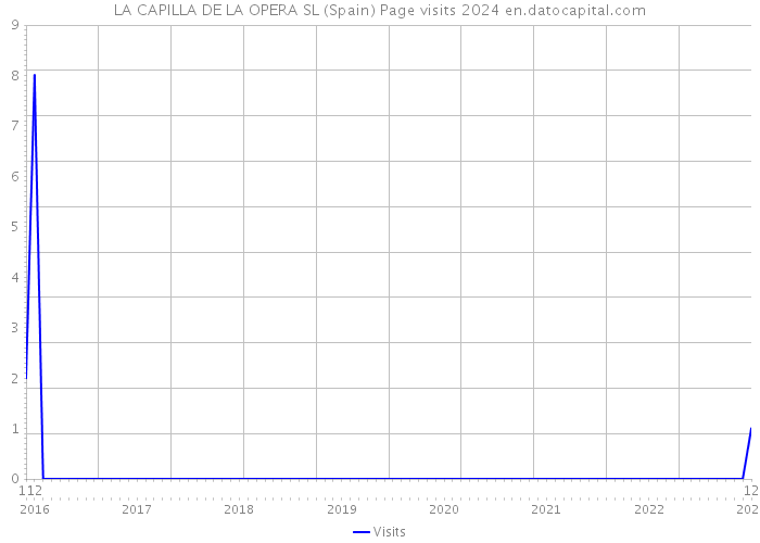 LA CAPILLA DE LA OPERA SL (Spain) Page visits 2024 