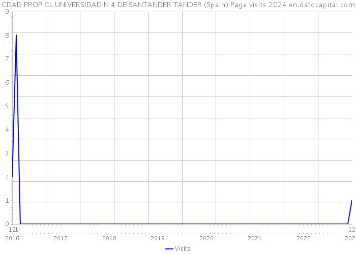 CDAD PROP CL UNIVERSIDAD N 4 DE SANTANDER TANDER (Spain) Page visits 2024 