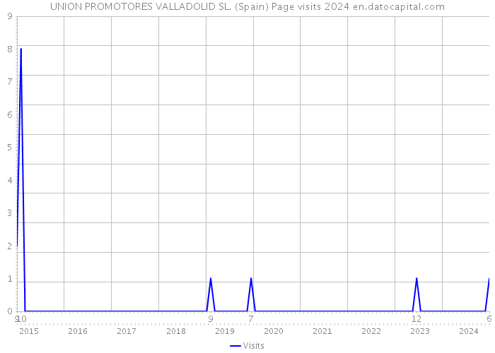 UNION PROMOTORES VALLADOLID SL. (Spain) Page visits 2024 