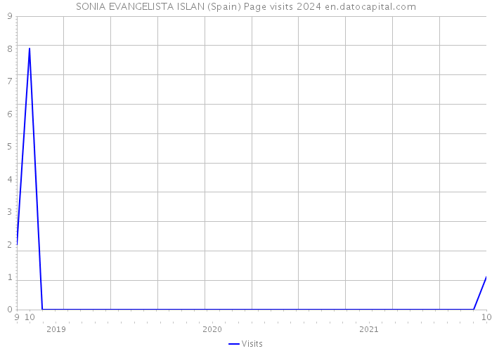 SONIA EVANGELISTA ISLAN (Spain) Page visits 2024 