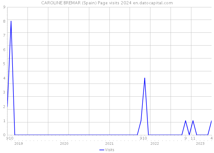 CAROLINE BREMAR (Spain) Page visits 2024 