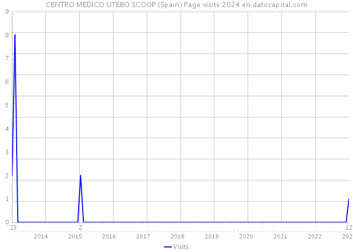 CENTRO MEDICO UTEBO SCOOP (Spain) Page visits 2024 