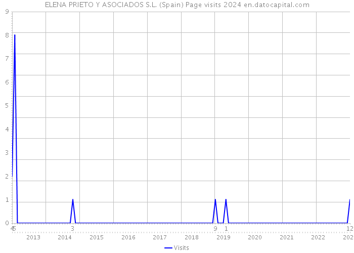 ELENA PRIETO Y ASOCIADOS S.L. (Spain) Page visits 2024 