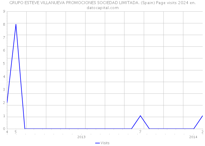 GRUPO ESTEVE VILLANUEVA PROMOCIONES SOCIEDAD LIMITADA. (Spain) Page visits 2024 