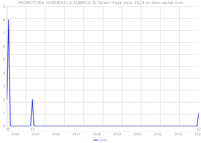 PROMOTORA VIVIENDAS LA ALBERCA SL (Spain) Page visits 2024 