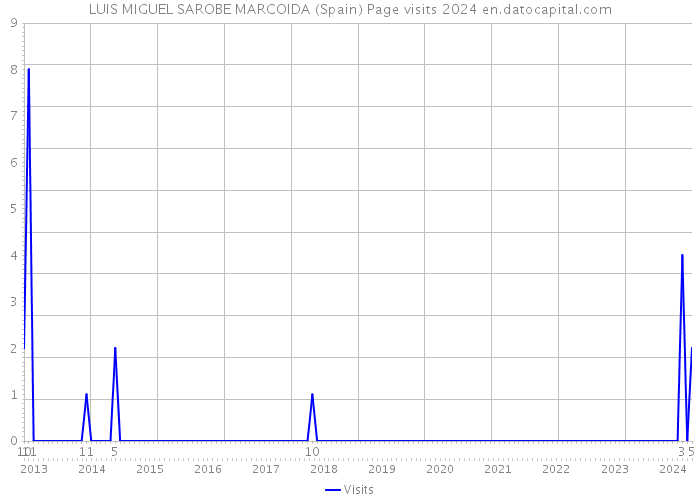 LUIS MIGUEL SAROBE MARCOIDA (Spain) Page visits 2024 