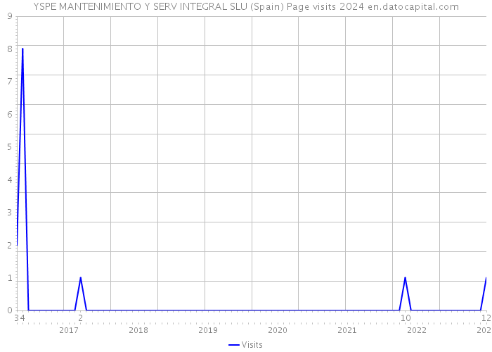 YSPE MANTENIMIENTO Y SERV INTEGRAL SLU (Spain) Page visits 2024 