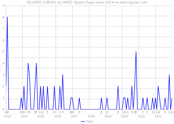 SILVANO CUEVAS ALVAREZ (Spain) Page visits 2024 