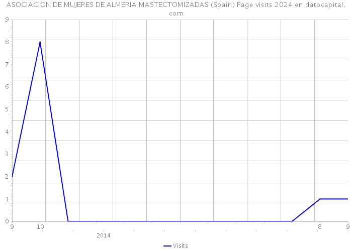 ASOCIACION DE MUJERES DE ALMERIA MASTECTOMIZADAS (Spain) Page visits 2024 