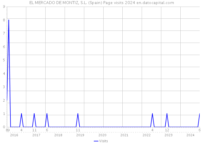  EL MERCADO DE MONTIZ, S.L. (Spain) Page visits 2024 